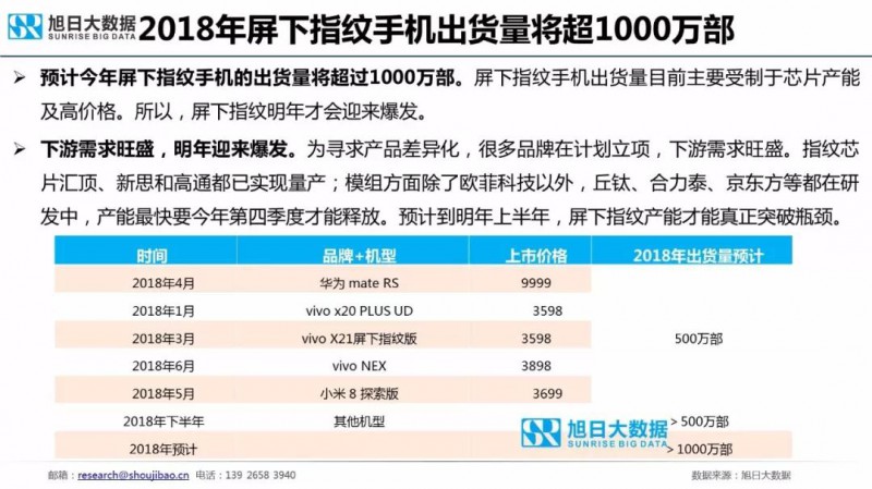 2018年手機指紋識別市場現(xiàn)狀與趨勢報告：屏下指紋手機今年出貨量將超1000萬部