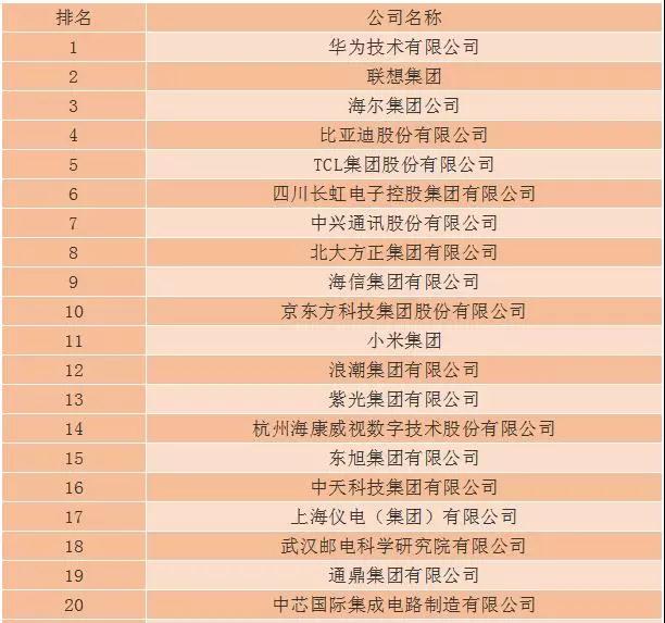 2018年第三十二屆中國電子信息百強企業(yè)名單