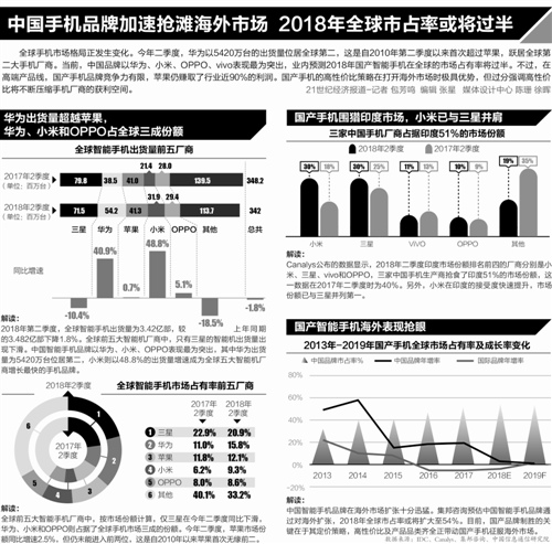 中國手機(jī)“華米OV”搶食歐洲市場須樹立高端形象