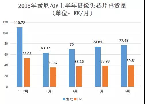 又陷新煩惱 索尼/OV攝像頭芯片供貨緊張