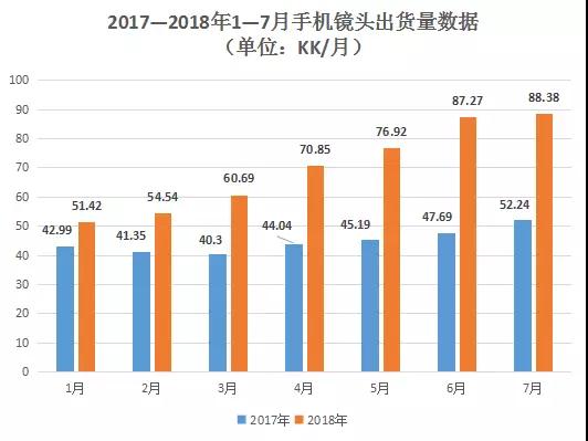 7月手機(jī)鏡頭出貨量同比增近7成 舜宇股價(jià)卻跌4.19%