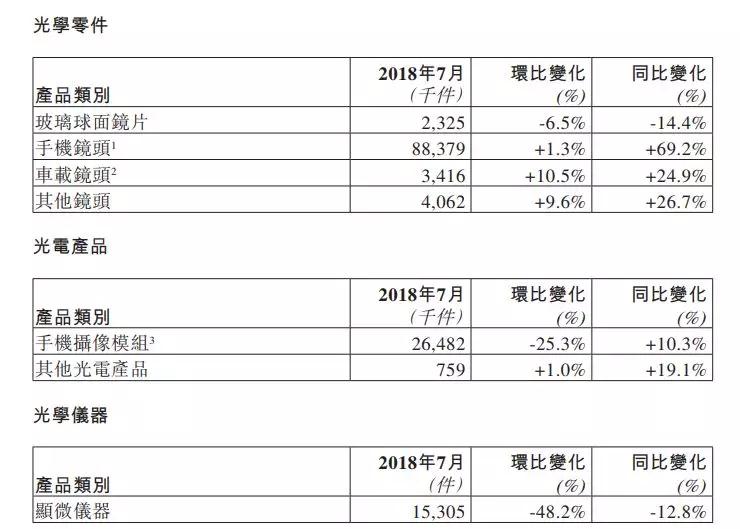 7月手機(jī)鏡頭出貨量同比增近7成 舜宇股價(jià)卻跌4.19%