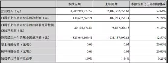 上半年?duì)I收增五成扣非凈利降七成 科大訊飛能否在AI賽道中跑贏