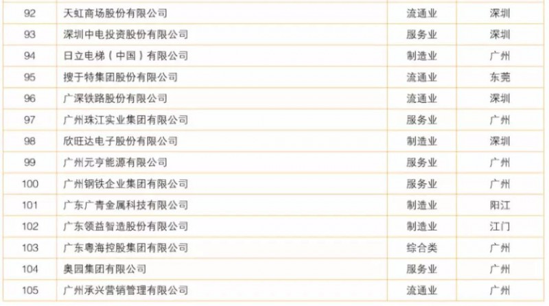 2018廣東制造業(yè)百強/企業(yè)500強名單