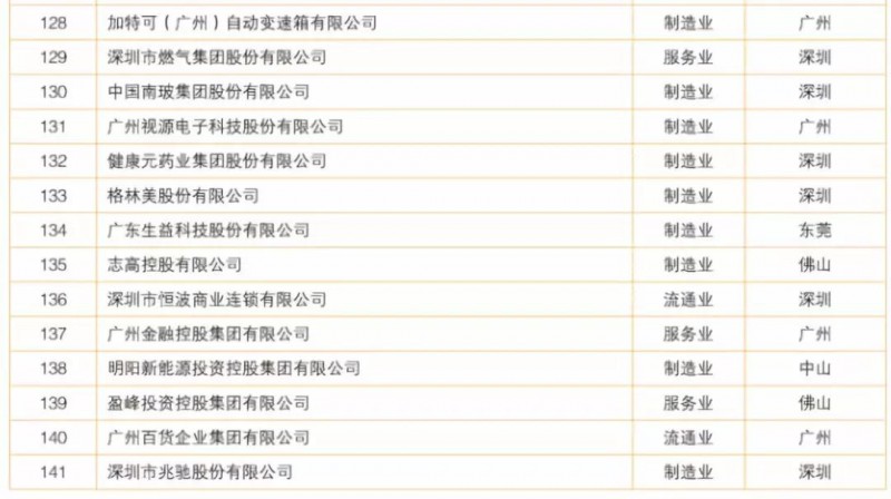 2018廣東制造業(yè)百強/企業(yè)500強名單