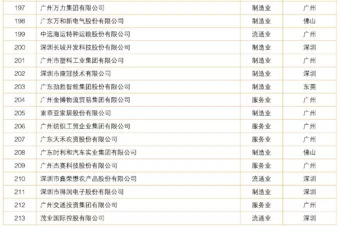 2018廣東制造業(yè)百強/企業(yè)500強名單