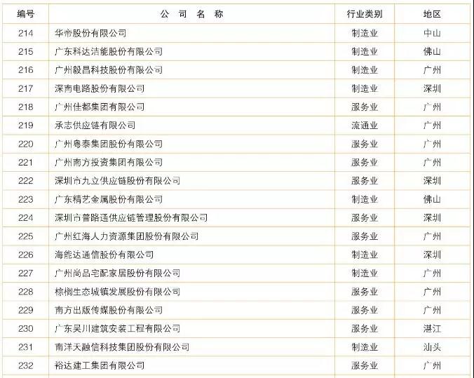 2018廣東制造業(yè)百強/企業(yè)500強名單