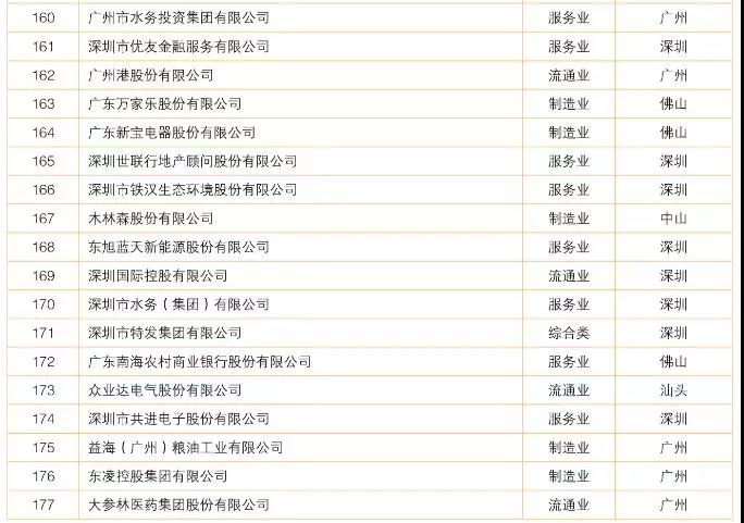 2018廣東制造業(yè)百強/企業(yè)500強名單