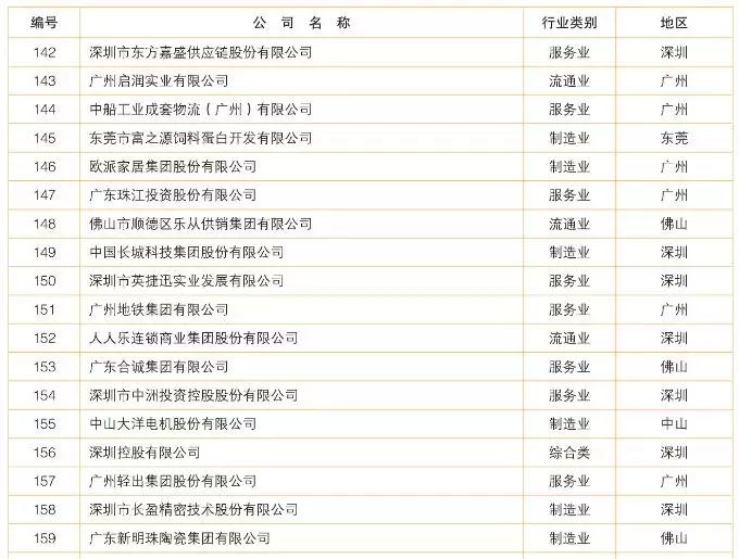 2018廣東制造業(yè)百強/企業(yè)500強名單