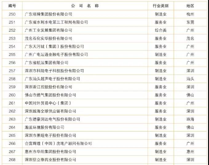 2018廣東制造業(yè)百強/企業(yè)500強名單