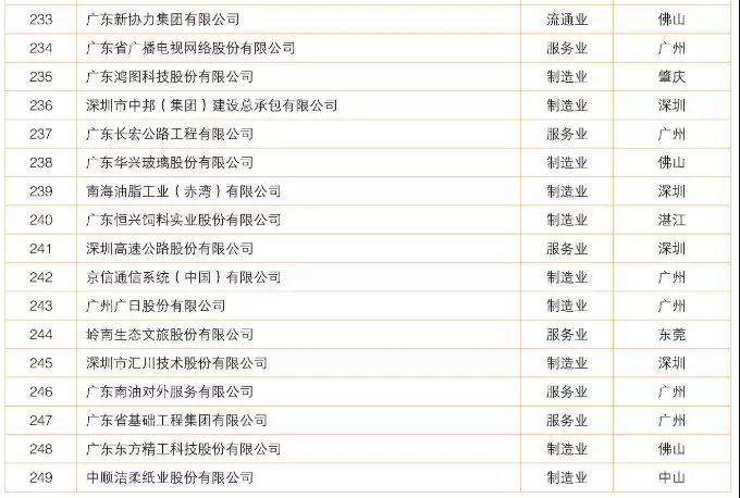 2018廣東制造業(yè)百強/企業(yè)500強名單