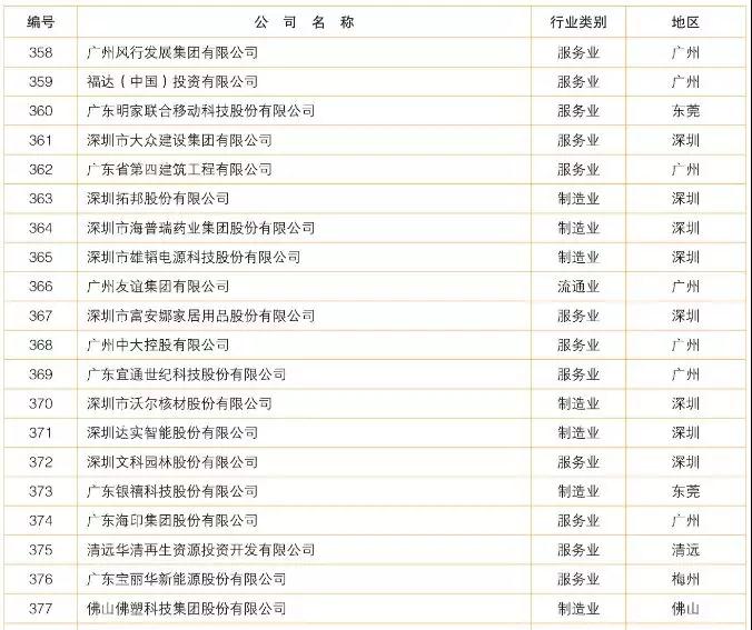 2018廣東制造業(yè)百強/企業(yè)500強名單