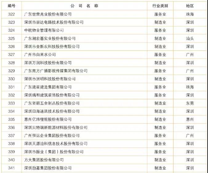 2018廣東制造業(yè)百強/企業(yè)500強名單