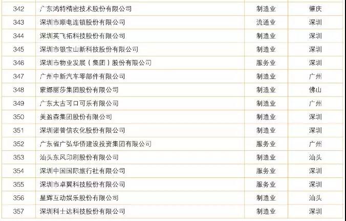 2018廣東制造業(yè)百強/企業(yè)500強名單