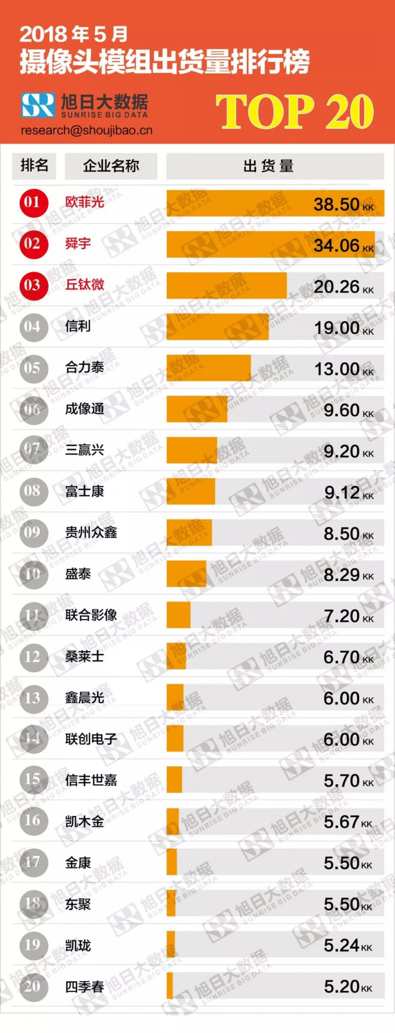 2018年5月攝像頭模組出貨量排行榜：模組TOP4廠商出貨量大幅上漲