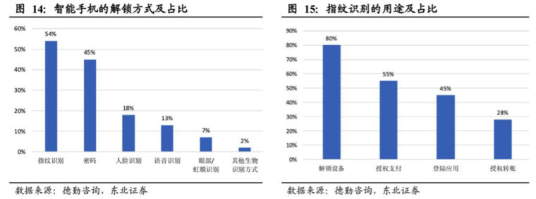 屏下指紋產(chǎn)業(yè)全解析：國內(nèi)外供應鏈逐漸完善，千元機標配可期