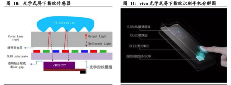 屏下指紋產(chǎn)業(yè)全解析：國內(nèi)外供應鏈逐漸完善，千元機標配可期