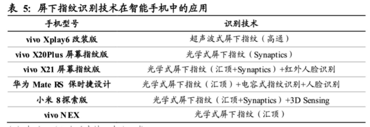 屏下指紋產(chǎn)業(yè)全解析：國內(nèi)外供應鏈逐漸完善，千元機標配可期