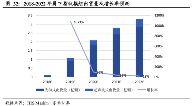 屏下指紋產(chǎn)業(yè)全解析：國內(nèi)外供應鏈逐漸完善，千元機標配可期