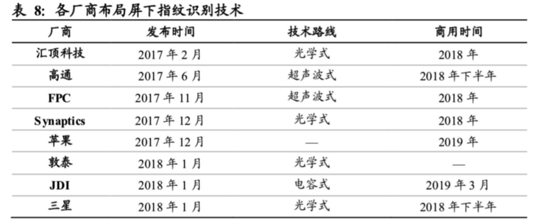 屏下指紋產(chǎn)業(yè)全解析：國內(nèi)外供應鏈逐漸完善，千元機標配可期