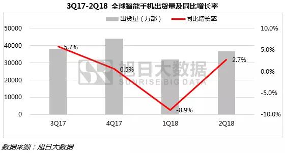 上半年全球手機市場報告：無懼市場疲軟，中國品牌逆勢增長