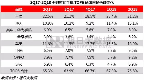 上半年全球手機市場報告：無懼市場疲軟，中國品牌逆勢增長