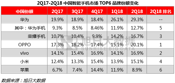 上半年全球手機市場報告：無懼市場疲軟，中國品牌逆勢增長