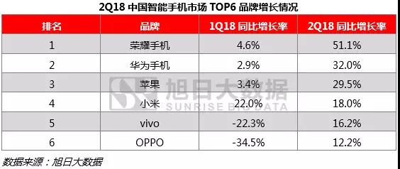 上半年全球手機市場報告：無懼市場疲軟，中國品牌逆勢增長