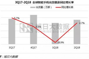 上半年全球手機(jī)市場(chǎng)報(bào)告：無(wú)懼市場(chǎng)疲軟，中國(guó)品牌逆勢(shì)增長(zhǎng)