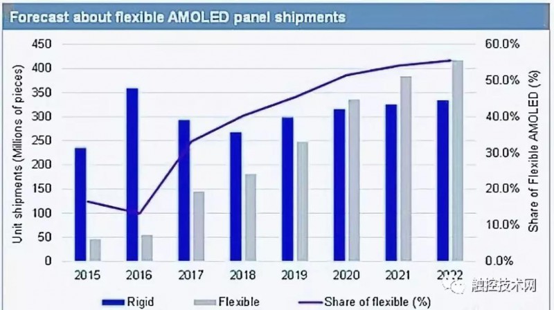 2020年柔性AMOLED面板銷量超剛性面板