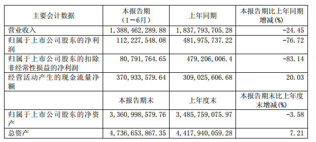 匯頂科技半年度報告：上半年營業(yè)收入13.88億元 同比下降24.45%