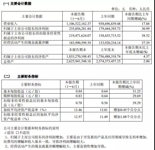 兆易創(chuàng)新上半年收入凈利同步增長(zhǎng)，收購(gòu)思立微屏下光學(xué)指紋技術(shù)市場(chǎng)領(lǐng)先