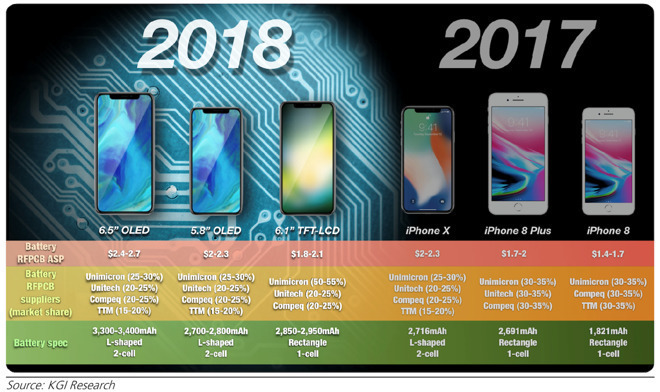 2018年雙SIM卡iPhone有兩款 主攻中國市場