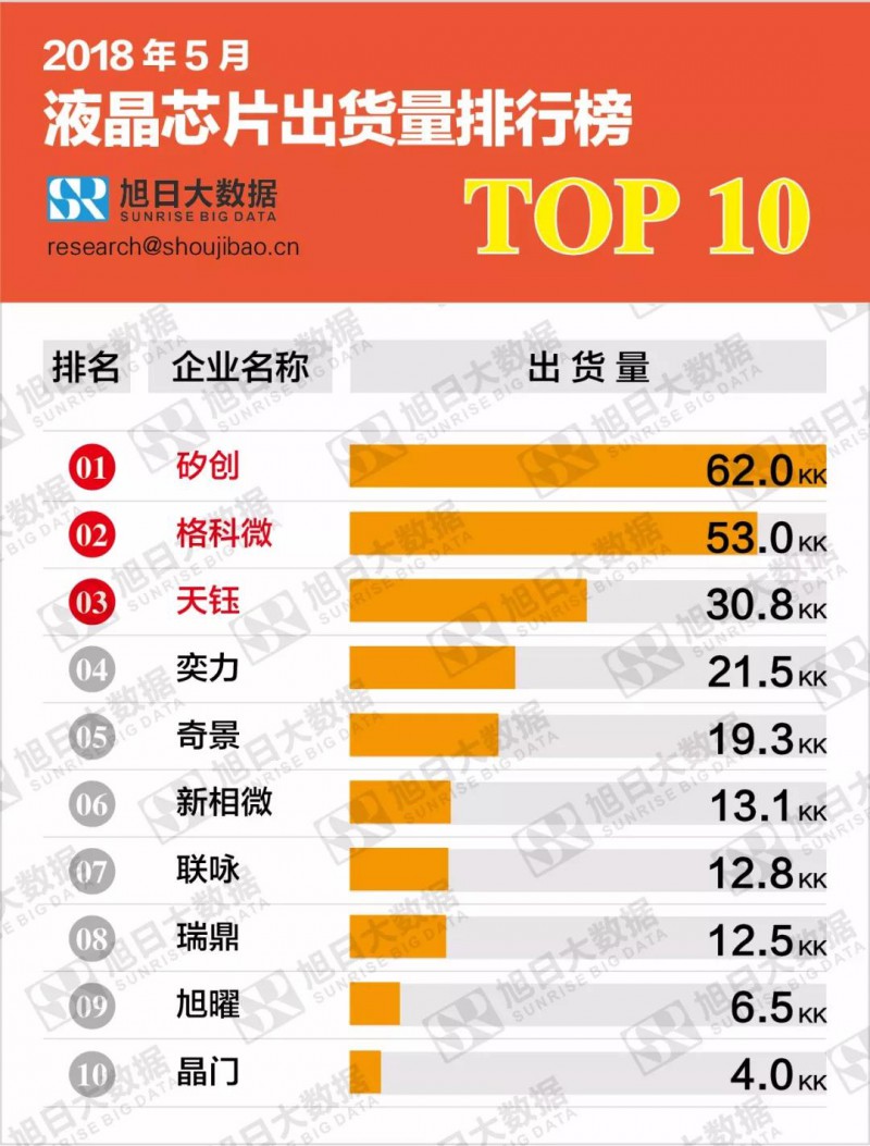 2018年5月液晶芯片出貨量排行榜