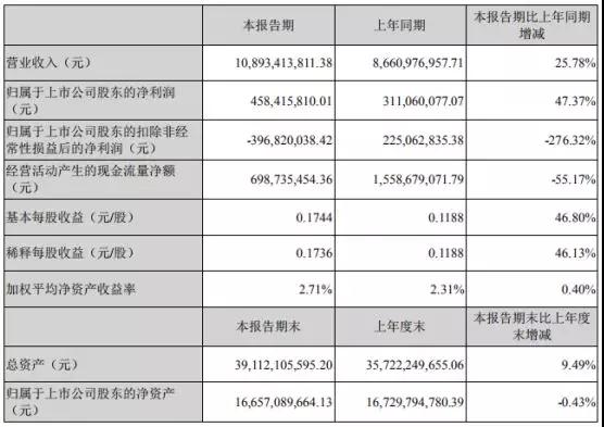 受益于華為/OPPO/vivo/小米：藍(lán)思科技上半年凈利增長(zhǎng)47%