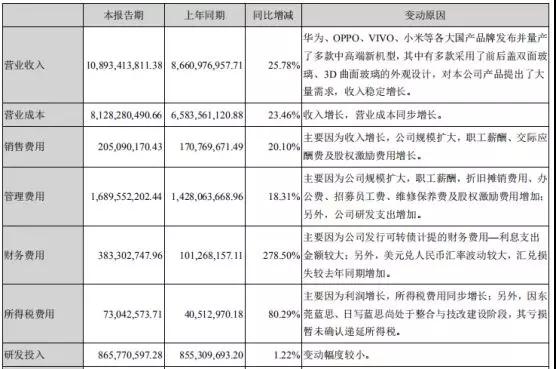 受益于華為/OPPO/vivo/小米：藍(lán)思科技上半年凈利增長(zhǎng)47%