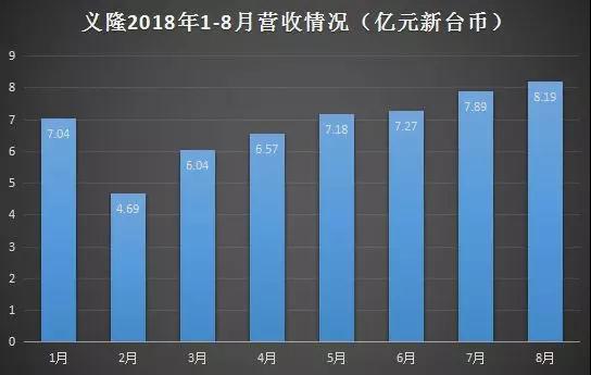 義隆8月營收創(chuàng)紀(jì)錄 觸控和生物識(shí)別迎來強(qiáng)勁增長