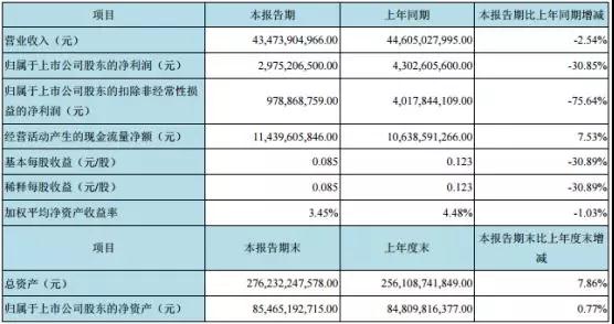 京東方上半年市值蒸發(fā)800億 積極布局OLED面板提升盈利能力