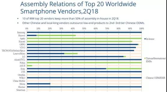 ODM產(chǎn)業(yè)上半年總結(jié)：ODM巨頭7個月出貨量近6000萬部