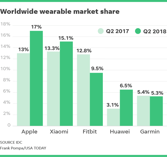 蘋果稱霸Q2全球可穿戴設(shè)備市場(chǎng)：小米位列第二