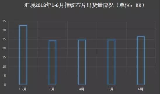 匯頂：光學(xué)指紋已實(shí)現(xiàn)大規(guī)模量產(chǎn) 未來智能終端、汽車、IOT齊發(fā)力