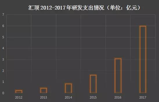 匯頂：光學(xué)指紋已實(shí)現(xiàn)大規(guī)模量產(chǎn) 未來智能終端、汽車、IOT齊發(fā)力