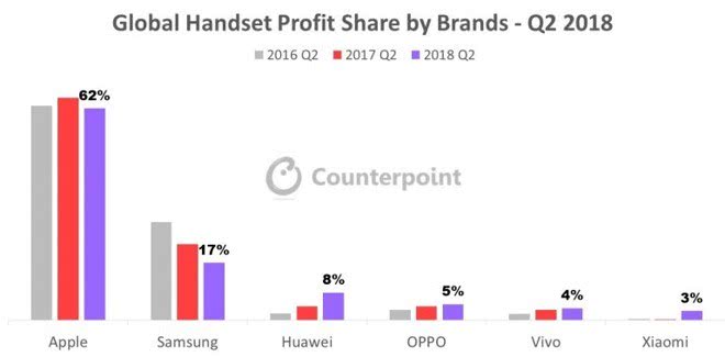 iPhone利潤(rùn)驚人 比華為+OV+小米的三倍還要多