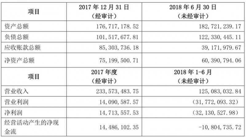 踩雷金立計(jì)提壞賬3700萬(wàn)：聯(lián)韻聲學(xué)被迫賣給瀛通通訊