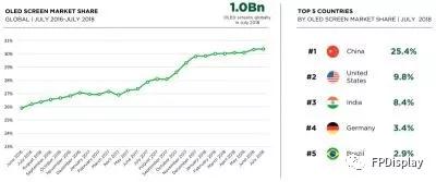 全球超10億部手機(jī)采用OLED屏 各大品牌都占了多少？