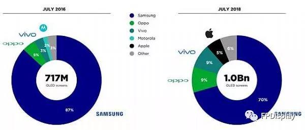 全球超10億部手機(jī)采用OLED屏 各大品牌都占了多少？
