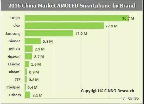 除三星外，誰(shuí)才是OLED顯示屏的真愛——OPPO/vivo蓋過(guò)蘋果