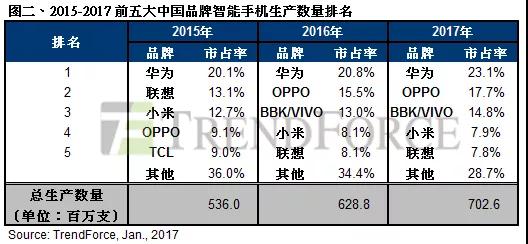 除三星外，誰(shuí)才是OLED顯示屏的真愛——OPPO/vivo蓋過(guò)蘋果