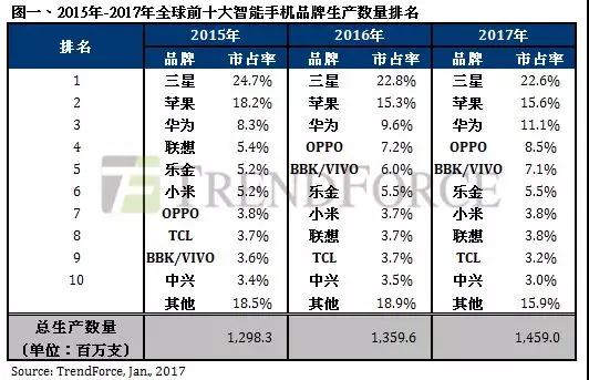 除三星外，誰(shuí)才是OLED顯示屏的真愛——OPPO/vivo蓋過(guò)蘋果