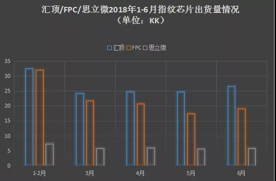 2018年前三季度屏下指紋手機縱覽 指紋芯片市場形成三足鼎立之勢